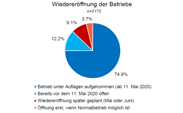  Gastro-Betriebe mit Verluste