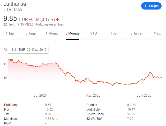Lufthansa Aktie
