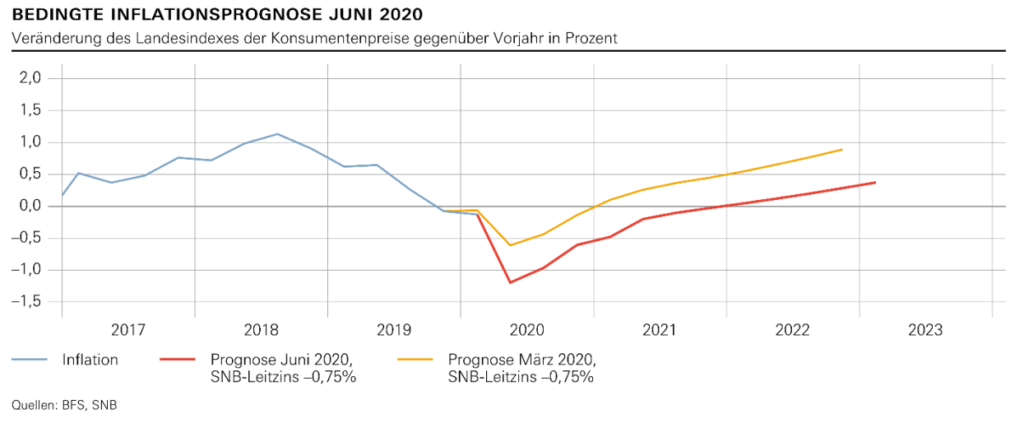 Infaltionsprognose der Nationalbank