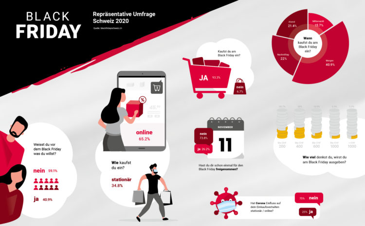 2 von 3 Schweizern kaufen laut Studie am Black Friday 2020 lieber online ein