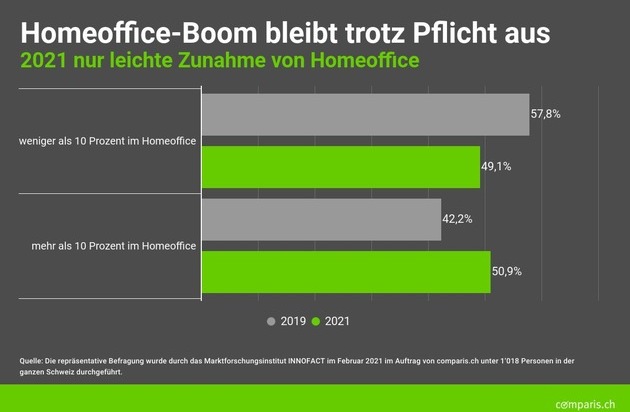  Kaum mehr Homeoffice trotz Zwang