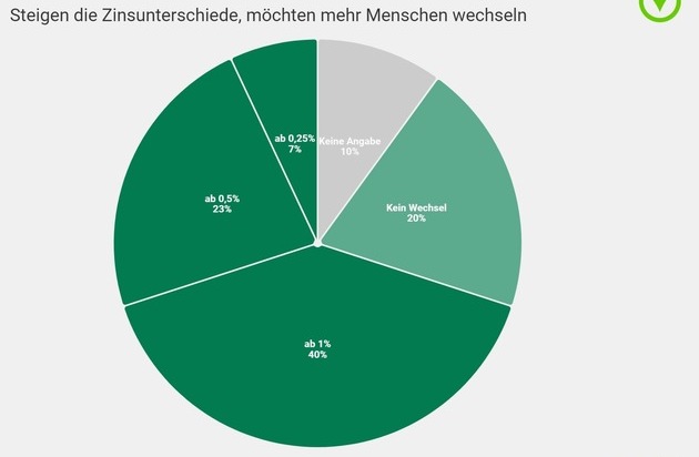  Viele Kunden möchten die Bank wechseln