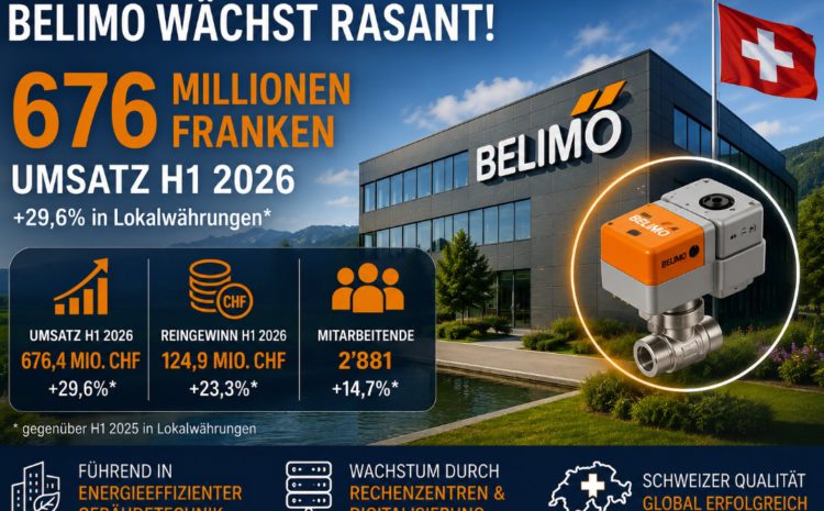  Schweizer Weltmarktführer Belimo wächst rasant – Umsatz steigt auf 676 Millionen Franken
